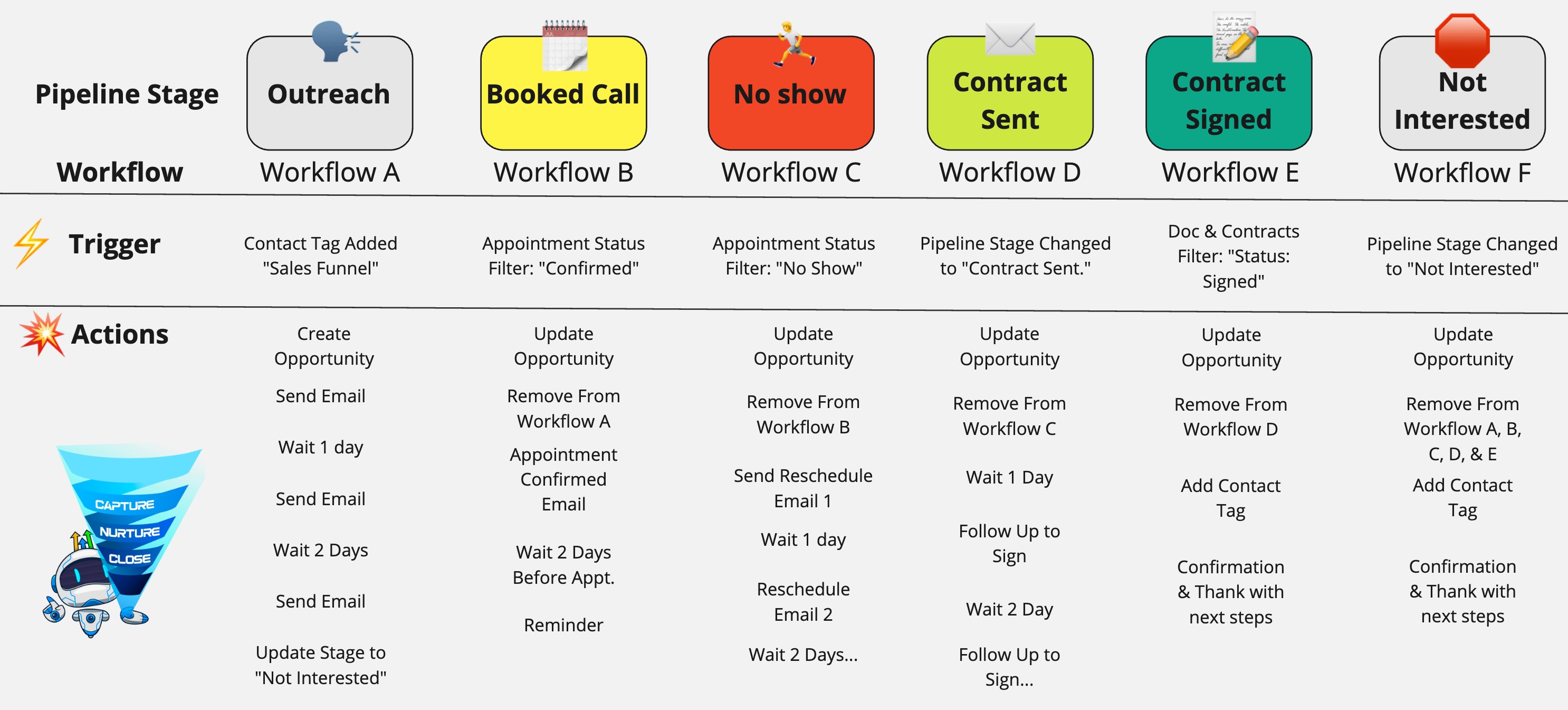 Workflow VirtusCRM